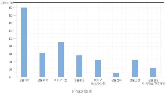 생물의약, 바이오식품 업종에 종사하는 바이오산업체 비중이 높음. 