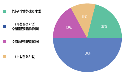 2002년 현재 국내 바이오산업체 556개 기업 중 345개사(62.1%)가 2002년에 매출을 발생시켰으며, 148개사(26.6%)는 매출 발생 이전의 연구개발 추진 중임. 그 외 63개사(11.3%)는 해외 바이오산업 제품을 수입 판매하는 기업임 