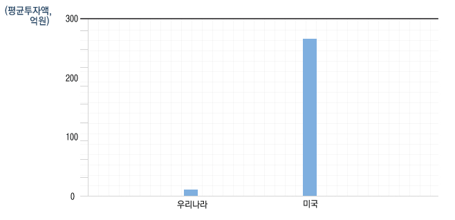 2002년도 우리나라 바이오산업체의 바이오산업부문 투자 규모 (수입품 판매업체를 제외)는 평균 8.24억원으로, 미국의 2002년 바이오산업체의 바이오산업 부문 투자규모 평균인 266억원과 비교할 때 매우 저조 