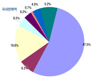 2002년 매출 규모의 92.27%를 2001년에 매출을 발생하였던 업체에서 기여. 이 들 업체 매출액의 2002년 증가율은 25.81%로, 이중 국내 판매액은 11.16% 증가한 반면 수출액 증가율이 43.78%로 나타남.