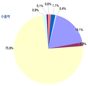 2002년 매출 규모의 92.27%를 2001년에 매출을 발생하였던 업체에서 기여. 이 들 업체 매출액의 2002년 증가율은 25.81%로, 이중 국내 판매액은 11.16% 증가한 반면 수출액 증가율이 43.78%로 나타남.