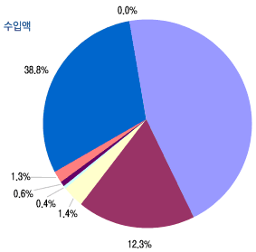 2002년 매출 규모의 92.27%를 2001년에 매출을 발생하였던 업체에서 기여. 이 들 업체 매출액의 2002년 증가율은 25.81%로, 이중 국내 판매액은 11.16% 증가한 반면 수출액 증가율이 43.78%로 나타남.