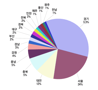 국내 바이오산업 규모의 분야별 비중 지역분포