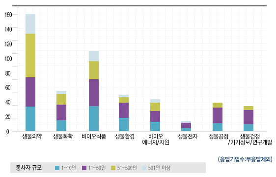 생물검정, 정보개발서비스 및 연구개발업종의 경우 소규모 신생기업의 비중이 가장 높음 