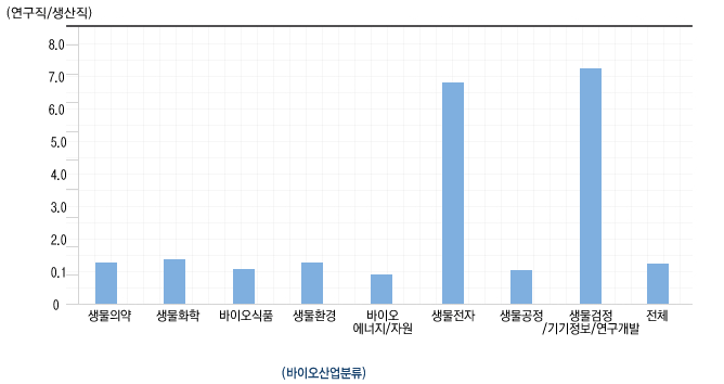 매출을 내고 있는 바이오산업체에서도 연구개발 인력의 비중이 55.2%에 달하는 것으로 나타나, 매출단계의 기업 역시 혁신을 위한 연구개발에 지속적으로 투자하고 있다는 점을 시사 