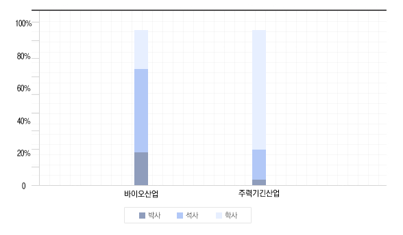 바이오산업의 종사인력 학위 분포는 일반 주력기간산업과는 매우 차별화되어 고학력자 위주의 인력 구조를 나타냄. 