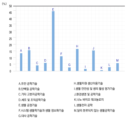 생물공학기술 이용도 조사 결과