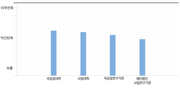 공동연구개발 기관에 대한 국내 바이오기업의 만족도