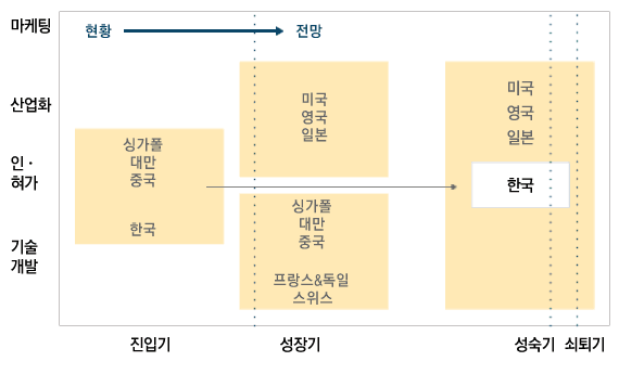 바이오신의약 및 바이오신소재 분야의 세계시장 주도권 전망