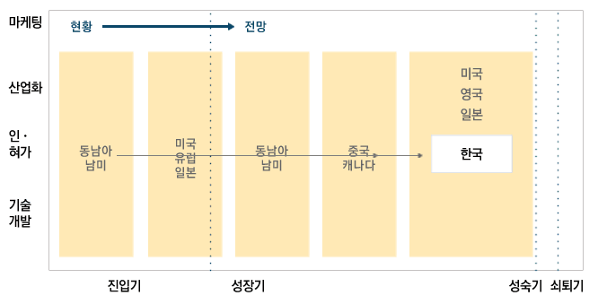 바이오산업의 발전 시나리오